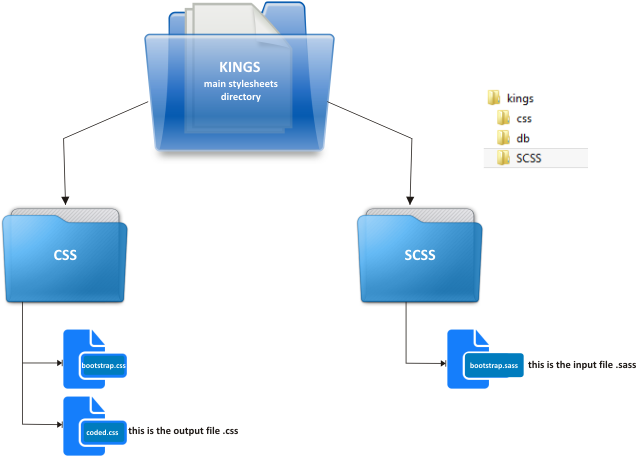 Sass File Organization Shows A Typical Setup, With - Diagram (640x498)