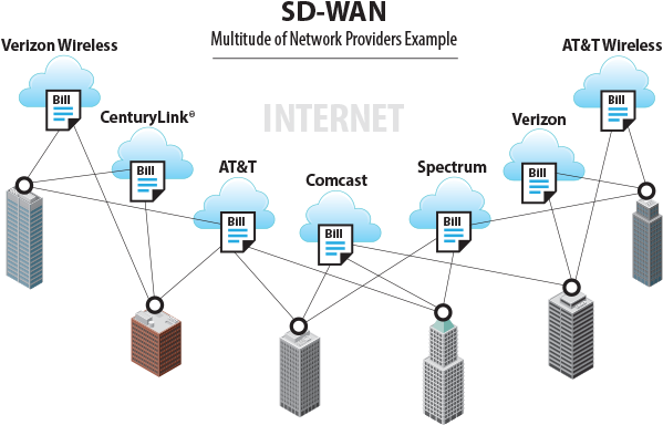 Sd-wan Solutions Add Another Level Of Complex Billing - Wan Vs Sd Wan (619x395)