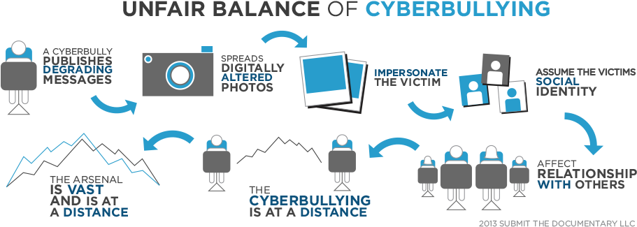 The Unfair Balance Of Cyberbullying - Graphic Design (960x350)