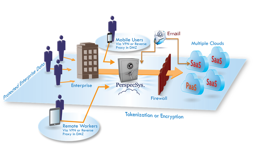 Perspecsys Cloud Security Gateway - Diagram (897x556)