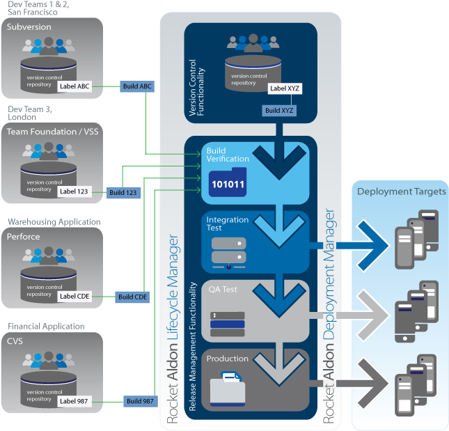 Subversion And Aldon Change Management - Diagram (650x639)