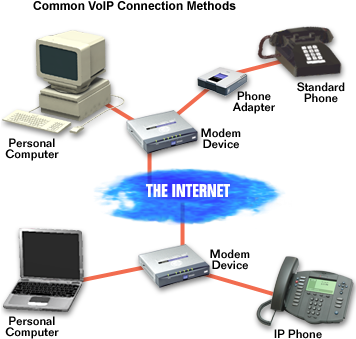 Common Voip Connection Methods (355x349)
