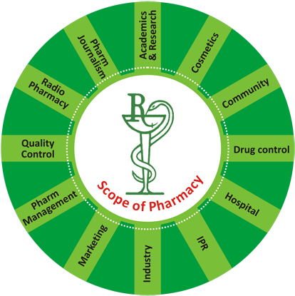 This Beautifully Designed Logo Represented By A Bowl - Scope Of Pharmacy In India (430x423)
