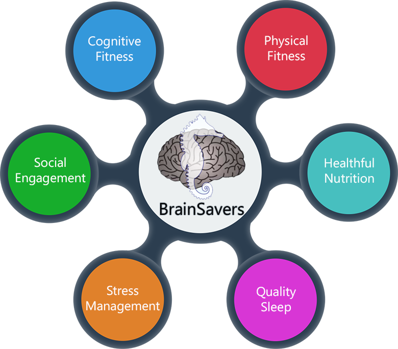 It Comprises Memory And Other Cognitive Exercises, - Physical Activity And Stress (780x684)