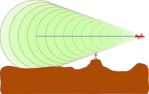Instead Of The Pictures Above, Think Of The Shape Of - Doppler Effect Sonic Boom (500x316)