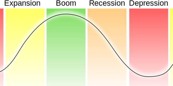 The Business Cycle Can Be Broken Into 4 Distinct Periods - Conjunctuurgolf (581x290)