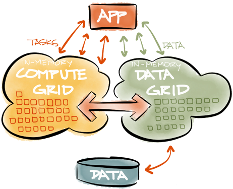 Gridgain In-memory Computing - Memory Data Grid Architecture (468x375)