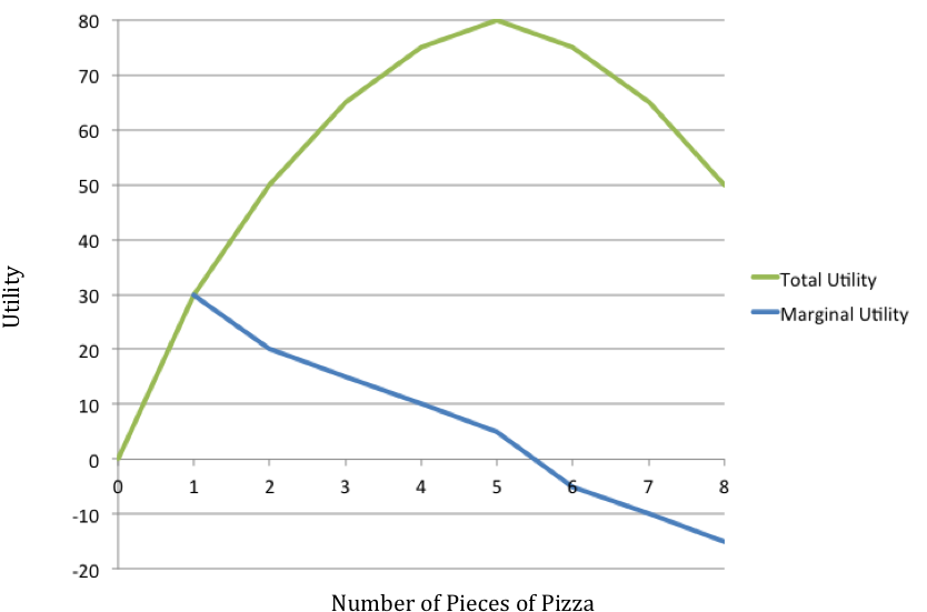 With Each Piece Decreasing In The Number Of Utils Realized - Plot (900x572)