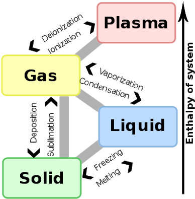 You Are In, Or Are Seeing A Closed System - 4 States Of Matter Examples (420x416)