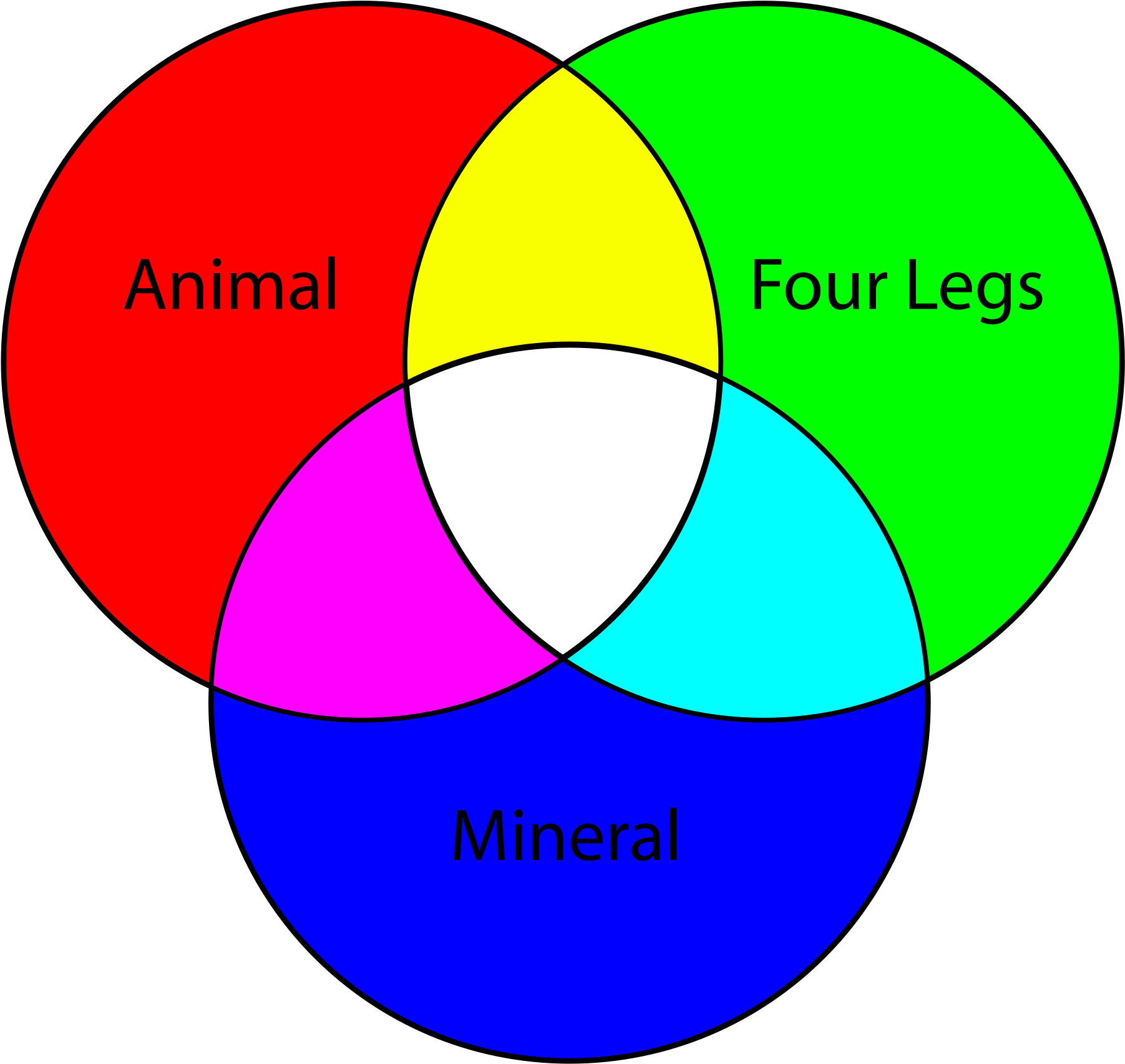 File Venndiagram Svg Wikimedia Commons - Venn Diagram (2000x1947)