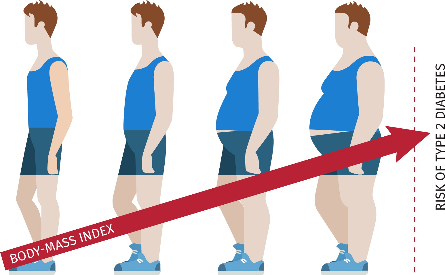 The Body-mass Index Is Used To Assess Whether A Person - Type 2 Diabetes Person (1567x964)