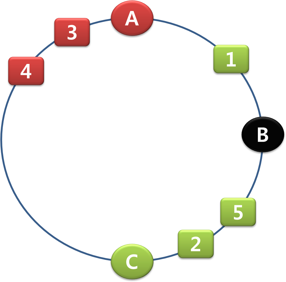 그럼 이때 원래 B로 할당되어야 했던 Key 1이 다시 들어오게 되면 어떻게 될까요 예상하듯, - Consistent Hashing (957x973)