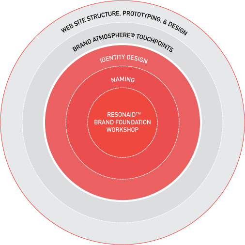 6 Best Images Of Bullseye Chart Template Brand Positioning - Life Is Good (506x506)