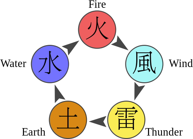 Chakra Naruto Diagram En - Naruto Chakra Nature Quiz (650x470)