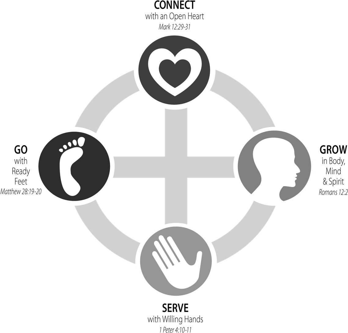 We're Here To Help You Grow In Your Walk With God, - Connect Grow Serve Go (1139x1131)