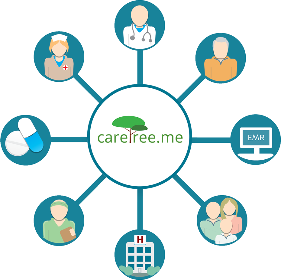 Caretree Care Management And Coordination Software - Home Care (930x926)