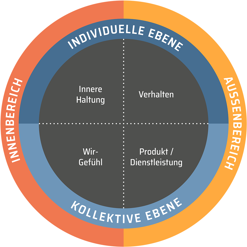 Da Wir Ein Unternehmen Zunächst Deduktiv , Also Von - Holistic (1024x1024)