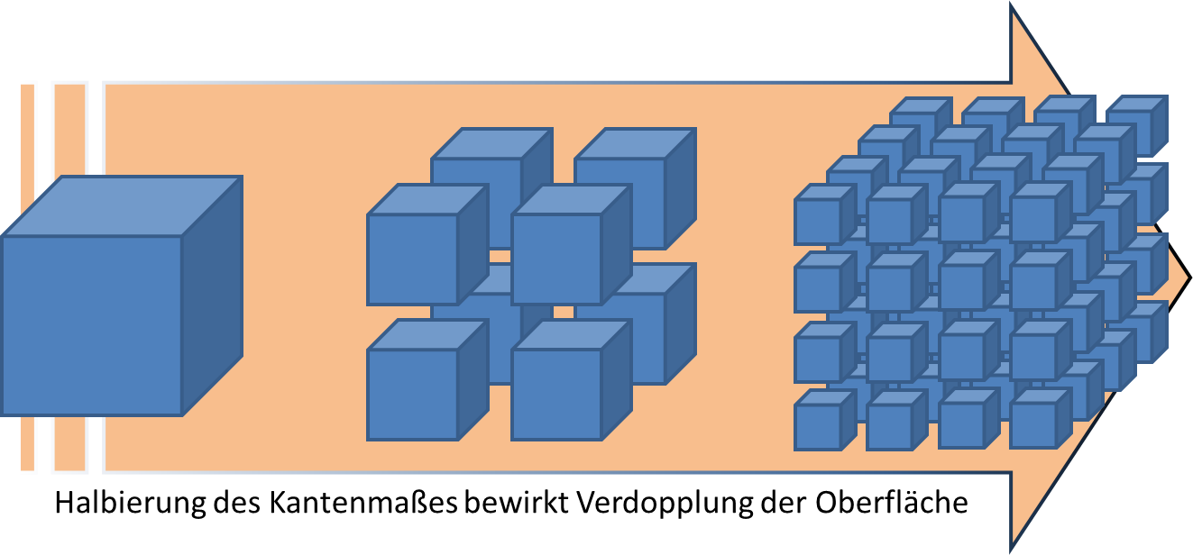 Die Oben Erwähnten Oberflächeneffekte Haben Eine Reichweite - Oberflächenvergrößerung Nano (1323x616)