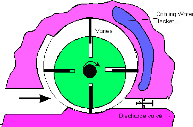 The Rotary Compressor May Be Of The Impeller Type Similar - Rotating Vane Type Rotary Compressor (648x426)
