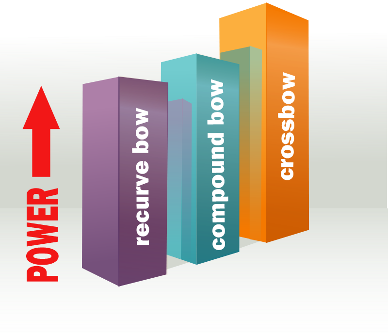 Crossbows Are On Average More Powerful Than Compound - Résumé (800x687)