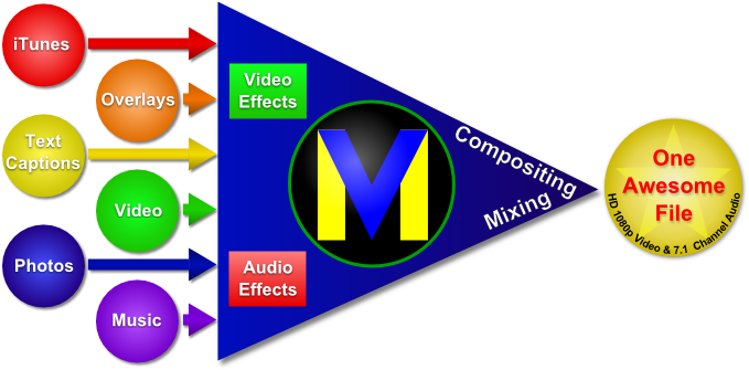 Videomeld Compositing - Movie Editing Software Logo (686x390)