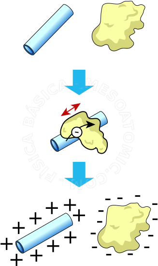 First, We Have Two Neutral Objects , I - Esquema De Cargar Un Cuerpo Por Frotamiento (335x573)