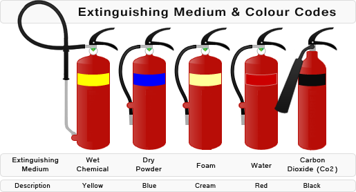 Dry Powder Tupe Fire Extinguisher Are Useful For Fire - Carbon Dioxide Fire Extinguisher Colour (515x278)