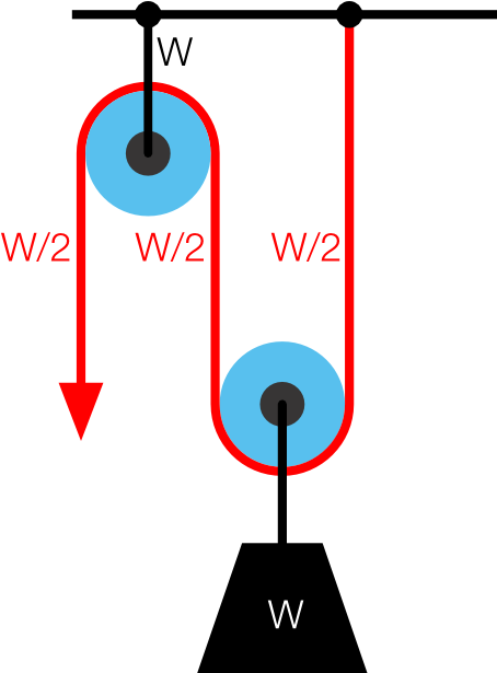 What Is The Point Of A Pulley Mrreid Org Rh Wordpress - Poleas Fisica (604x614)