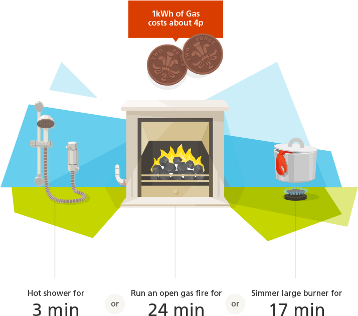 1kwh Of Gas Costs About 4p - Gas (960x758)