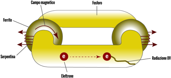 Principali Caratteristiche Delle Lampade Ad Induzione - Lampade A Induzione Magnetica (570x273)