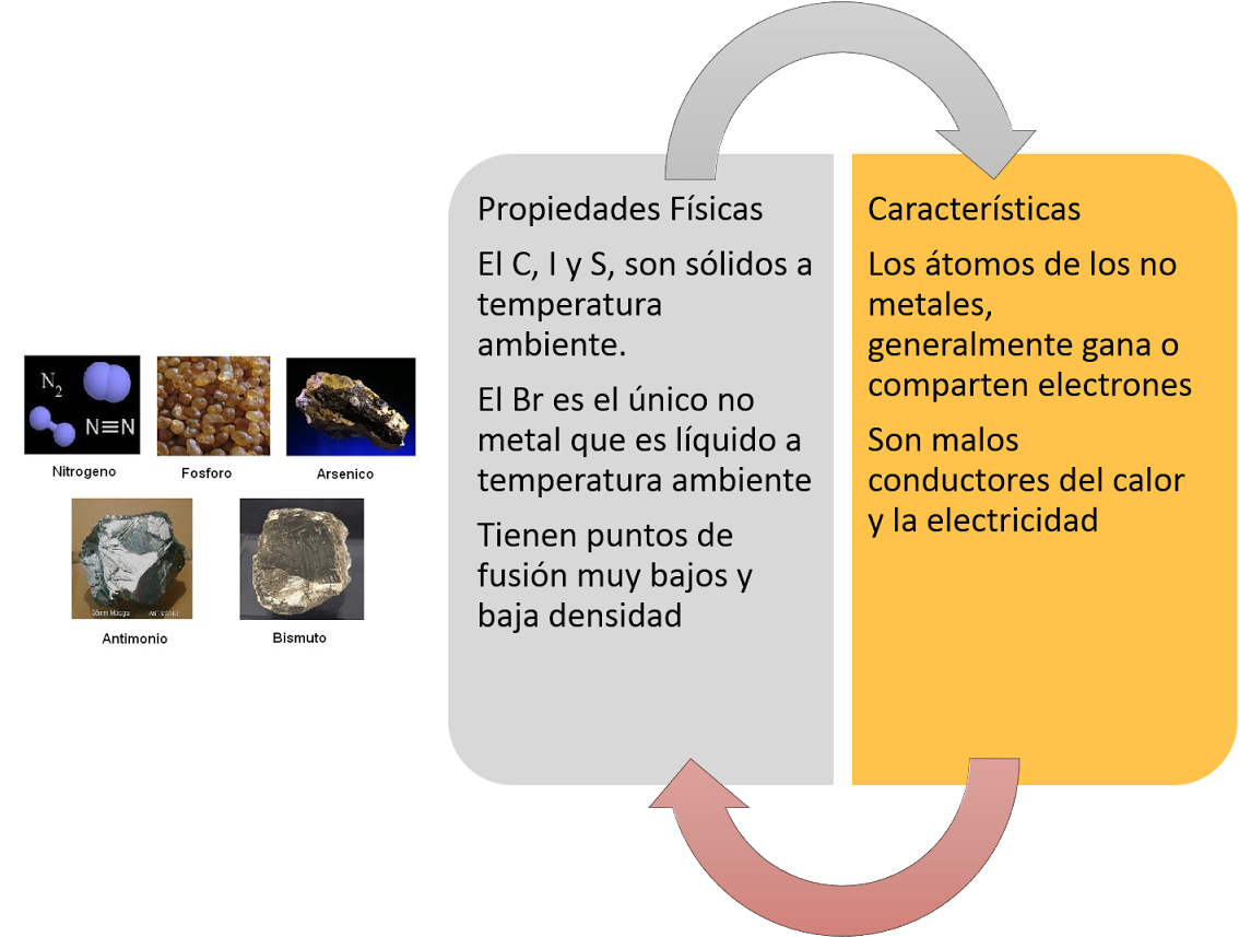 Metaloides - Propiedades De Los No Metales (1600x900)