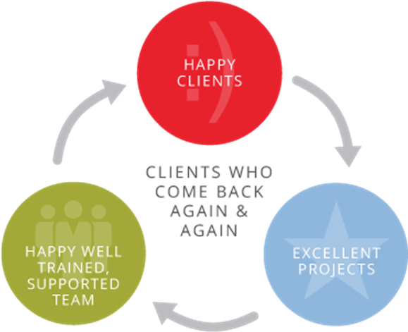 Our Vision "to Be The First Choice For Obtaining And - Our Philosophy (626x626)