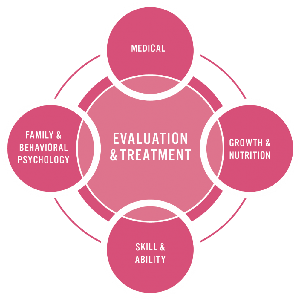 Feeding Matters Promotes Coordinated Care That Examines - Circle (1200x1185)