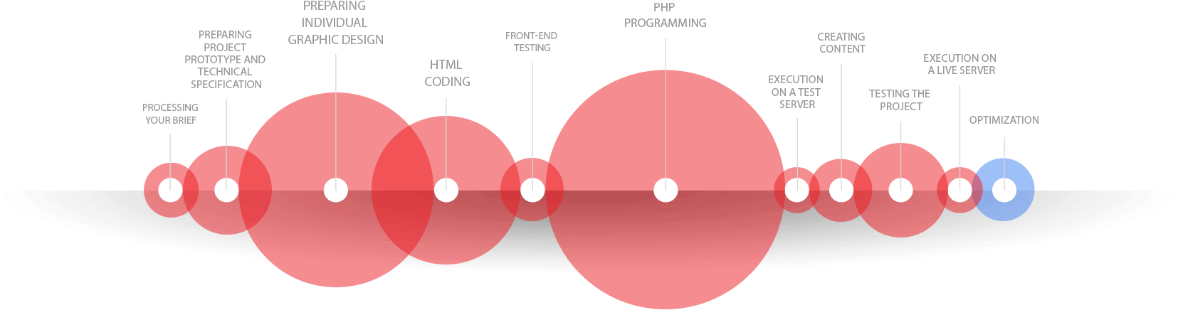 Web Development Process - Circle (1680x435)