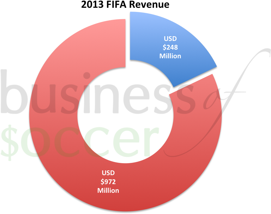 Source - Fifa - Com - Analysis By Business Of Soccer - Circle (1045x767)