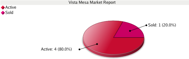 Colorado Springs Real Estate Market Report For Vista - Circle (650x250)