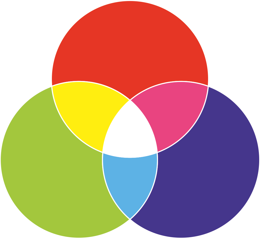 When All Are Added Together You Get White, Rather Than - Circle (1001x918)