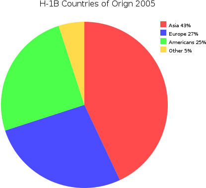 H1b Demographics Pie Chart - Construction Worker Salary 2017 (450x400)