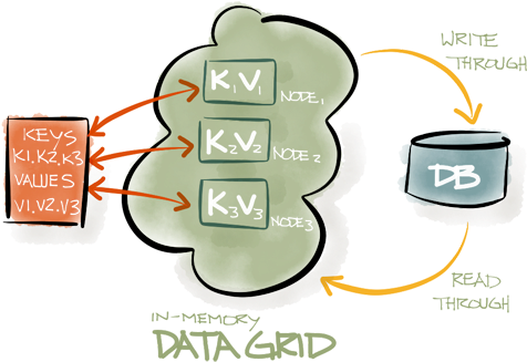 In Memory Data Grid With Hazelcast - Cache Datagrid (500x338)