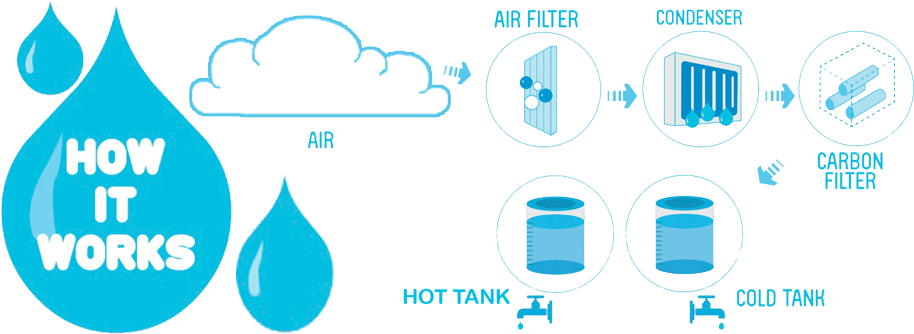 Adder Hill Water From Air Awg Technology System - Atmospheric Water Generator (950x350)