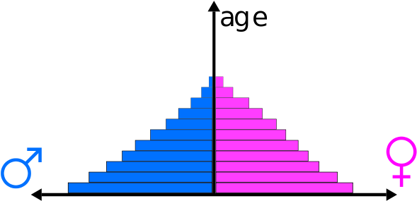 This Distribution Is Named For The Frequently Pyramidal - Population Of Trinidad And Tobago 2015 (600x296)