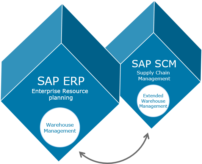 Welke Mogelijkheden - Sap Ewm (679x553)