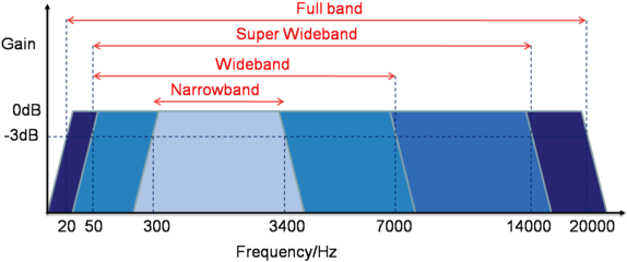 Wideband-fullband Bandwidth - Narrow Band Wide Band (590x249)