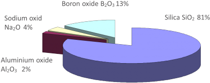 Borosilicate Glass - Diagram (470x276)