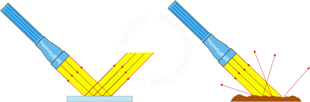 Illustration Of Regular And Irregular Reflection - Reflexão Regular E Irregular (1004x333)