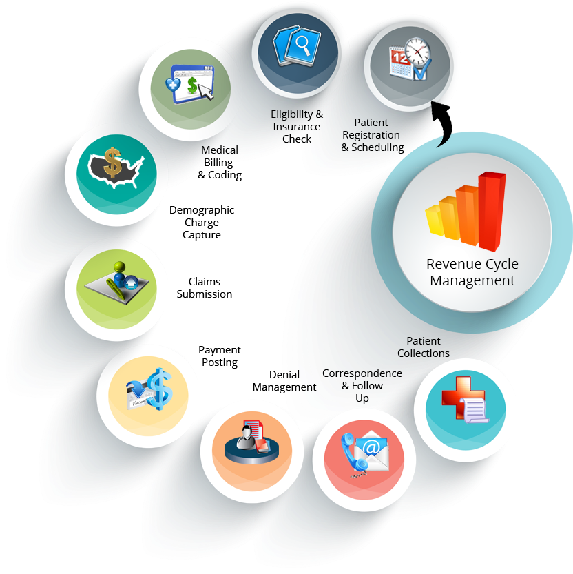 How To Get Your Pricing Strategy Right And Increase - Revenue Cycle Management Services (838x840)