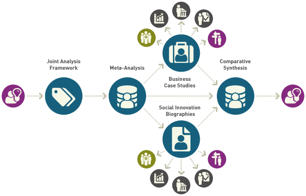 Strategies For Research Engagement Of Clinicians In - Research Framework Social Innovation (625x400)