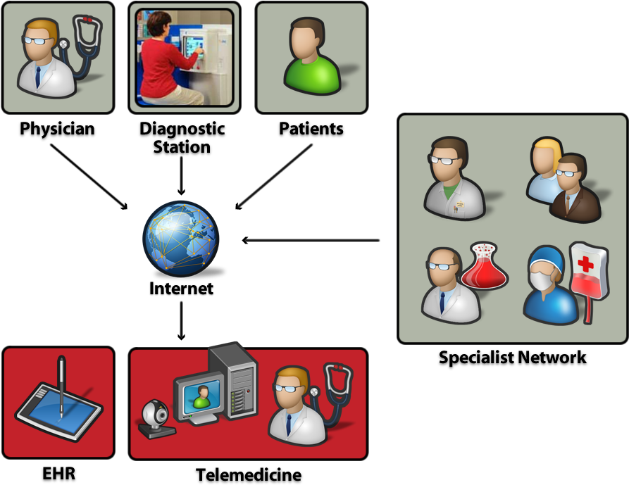 In Transforming Healthcare, Many Countries Will Need - Store And Forward Telemedicine (919x714)