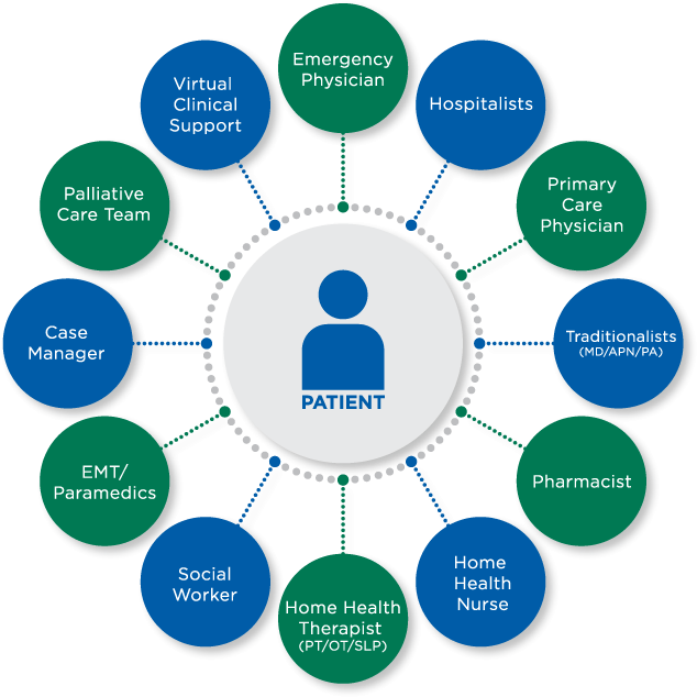 Health Care Team Resources Primary Matters Rsdc - Sources Of Working Capital Finance (821x697)