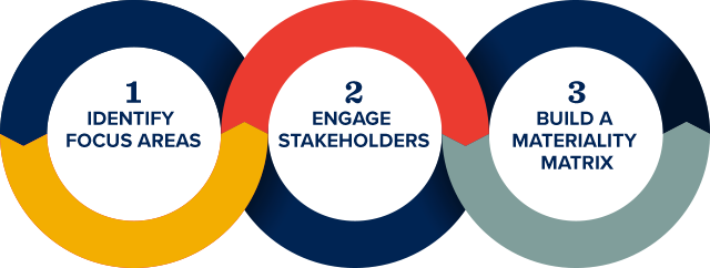 Conducting A Materiality Assessment Refresh Enables - Circle (640x242)